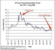 Va Mortgage Rate Trends Best Mortgage In The World