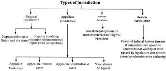 Original jurisdiction means that the court has the right to hear the case first. Jee Main Jee Advanced Cbse Neet Iit Free Study Packages Test Papers Counselling Ask Experts Studyadda Com