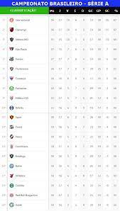 Mais uma rodada da série a do campeonato brasileiro, o brasileirão 2021, tem início nesta semana. Confira A Classificacao Atualizada Do Campeonato Brasileiro Galo Pode Retomar Lideranca Hoje Jornal Da Midia