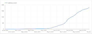 Plotting Ethereum Address Growth Chart In Bigquery Google