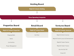 Discover Our Management Corporate Structure Majid Al Futtaim