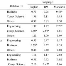 Maybe you would like to learn more about one of these? Pdf Language And Communications Skills Preference Of Employers Hiring Fresh Graduates