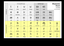 Phonetics Native English Spain