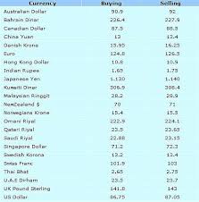 The malaysian ringgit is used officially by malaysia and unofficially in border areas in indonesia, philippines, thailand, as well as some parts of ho chi minh city, vietnam. Forex Exchange Rate In Pakistan Today Kqxr Xn 80aaemcf0bdmlzdaep5lf Xn P1ai