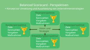Weitere beispiele für einkaufskennzahlen sind u.a. Balanced Scorecard Definition Beispiel Mit Video