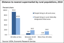Find opening hours for food 4 less chains and other contact details such as address, phone number, website. Usda Ers Charts Of Note