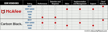 Mcafee endpoint security speeds threat detection and remediation with antimalware, fast scanning, instant threat detection and updates, and maximized cpu performance. Carbon Black Vs Mcafee Top Edr Solutions Compared