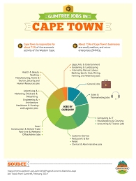 Cape Town Is Responsible For About 71 Of The Economic Activity Of The Western Cape Gumtreesouthafrica Jobs Capetown Construction Jobs Job Job Opportunities