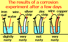 Causes Chemistry Of Rusting Rust Prevention Introduction To Oxidation  Reduction Redox Reactions Gcse Igcse Ks4 Science Chemistry Revision Notes  Revising