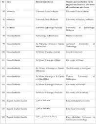 Ordinul Nr 5825 2016 Privind Aprobarea Listei Universităților De Prestigiu Din Alte State Lege5 Ro