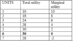 What Is The Difference Between Marginal Utility And Total