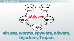 What Is Malware Definition Examples Types Video Lesson Transcript Study Com