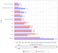 Hevc Video Codecs Comparison 2018 Thirteen Msu Video Codec