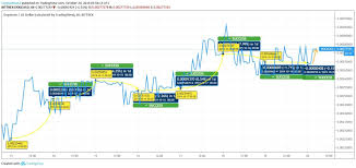 dogecoin keeps the escalation intact in the week long run