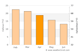 Based on our research sydney population will reach 6.251 million by june of 2021. Sydney Weather In April 2022 Australia Averages Weather 2 Visit