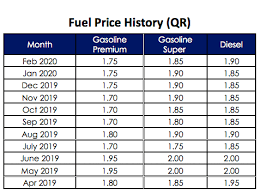 In october 2017, petrol was sold at an average price of rs.67.70 per litre. Qp Announces Significant Drop In Petrol Prices For March 2020 Qatar Living