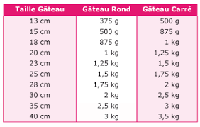 Combien De Pate A Sucre Pour Couvrir Un Gateau Cerfdellier Le Blog Pate A Sucre Pate A Sucre Maison Gateau
