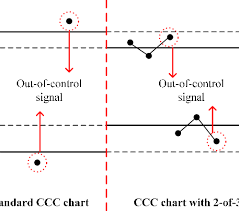 The Concept Of Ccc Chart With 2 Of 3 Rule Download