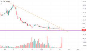 Yes bank live share price, financial results, financial report & balance sheet, and price charts only at equitymaster.com. Yes Bank Stock Full Analysis For Nse Yesbank By Pailogic Tradingview India