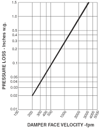 Hvac Damper Pressure Drop Table Graph Engineers Edge