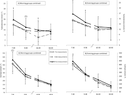 Nous avons genere des souris invalidees pour l'ar ou l'er selectivement dans le sn, ainsi nous avons etudie l'implication relative de ces recepteurs dans la regulation du comportement sexuel par la testosterone chez le mâle. Effects Of Morning Versus Evening Combined Strength And Endurance Training On Physical Performance Muscle Hypertrophy And Serum Hormone Concentrations