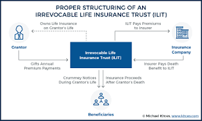 Instead, the primary and/or secondary beneficiaries of these types of assets are charged to the trust: Unwinding An Irrevocable Life Insurance Trust That S No Longer Needed