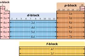 Electron Configuration Wikipedia The Free Encyclopedia Chemistry Lessons Teaching Chemistry Chemistry Classroom