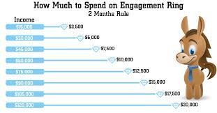 How Much Should You Really Spend On Engagement Ring In 2018 Wedding Ring Cost Engagement Ring Cost Amazing Wedding Rings