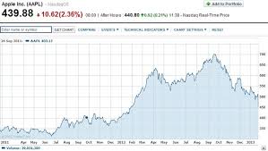 Apple Loses Most Valuable Company Title To Exxon Mobil