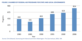 The Death Of Fiscal Federalism Mercatus Center F A