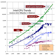 Moores Law And Clock Speed Computer Science Stack Exchange