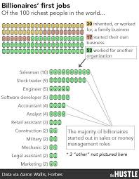 Billionaires First Jobs One Job Billionaire Always Learning