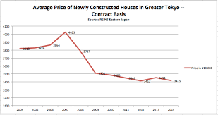 What Is The Average Price Of A House Or Condo In Tokyo Blog