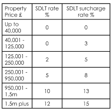 The professional fees of preparing the agreement may burn a hole in your pocket. Stamp Duty Land Tax On Second Homes Hart Brown
