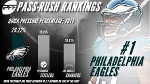 On cool tyrone's unblocked games Nfl Pass Rush Rankings All 32 Teams Entering 2018 Nfl News Rankings And Statistics Pff