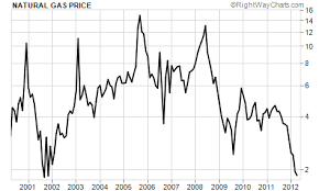 how to make a fortune investing in natural gas the market