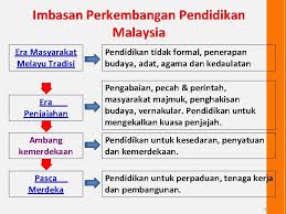 Ibu bapa khususnya memberi tunjuk ajar berdasarkan kesimpulannya, hala tuju pendidikan era ini lebih becorak kepada penyatuan semua kaum melalui pengenalan bahasa melayu sebagai mata. Kursus Kpf 4013 Falsafah Dan Perkembangan Pendidikan Malaysia