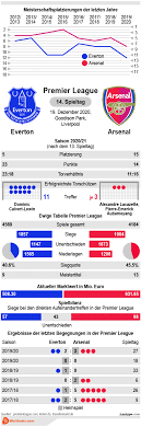 In gruppe e spielen polen, die slowakei, spanien und schweden gegeneinander. Everton Vs Arsenal Tipp Prognose Quoten 19 12 2020 Infografik