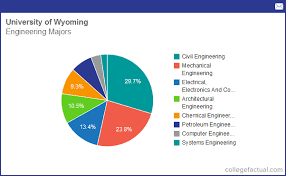 Info On Engineering At University Of Wyoming Grad Salaries
