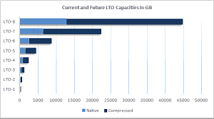 Future Lto Capacities The Maximum Midrange Blog