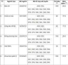 Trong khi trước đó, theo dữ liệu công bố của bộ gd&đt thì không có thí sinh. Ä'iá»ƒm San Ä'áº¡i Há»c Khoa Há»c Xa Há»™i Va Nhan VÄƒn Ä'áº¡i Há»c Quá»'c Gia Ha Ná»™i Tá»« 17 Ä'iá»ƒm Trá»Ÿ Len