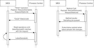 Here you should outline the functions this position will perform on a regular basis, how the job functions within the organization and who the job reports to. Opc Ua And Information Modeling For Pharmaceutical Manufacturing