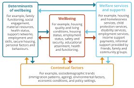 Understanding Welfare And Wellbeing Australian Institute Of Health And Welfare