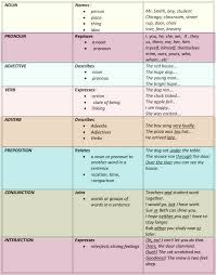 Family Tree English Vocabulary Lesson Parts Of Speech Worksheets Parts Of Speech Basic Grammar