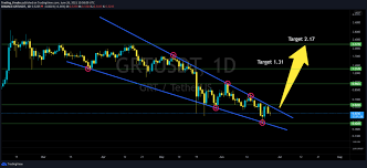 Out of the number of cryptos available to the current global market, it is essential to know the best performing cryptos in the market. The Graph Price Prediction 2021 Will Grt Hit 3 5 Soon Thenewscrypto
