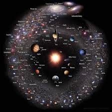 Este es el universo entero comprimido en una sola imagen Esta es una  impresionante ilustración logarítmica del universo observable, que ofrece  un viaje visual a través del cosmos. Nuestro sistema solar se