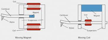 Best Budget Phono Cartridges For Your Turntable