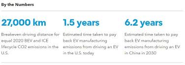 The following table lists the 1990, 2005 and 2017 annual co 2 emissions estimates (in megatonnes of co 2 per year) along with a list of calculated. The Lifecycle Emissions Of Electric Vehicles Bloombergnef