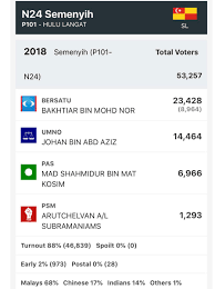 Same effect post #pru14 as what happened after obama was elected in 2008. Ahmad B Maslan On Twitter Pru14 Semenyih 6966 Undi Pas Dicampur 14 464 Bn Jadi 21 430 Kurang 1998 Drpd Undi Ph 23 428 Tapi Jika Ada Sbhg Pengundi Ph Pada Prk Ini Yg Undi