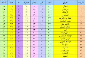 الفرق الصاعدة إلى الدوري المصري الممتاز. Ø¬Ø¯ÙˆÙ„ ØªØ±ØªÙŠØ¨ Ø§Ù„Ø¯ÙˆØ±ÙŠ Ø§Ù„Ù…ØµØ±ÙŠ Ø¨Ø¹Ø¯ ØªØ¹Ø§Ø¯Ù„ Ø§Ù„Ø²Ù…Ø§Ù„Ùƒ ÙˆØ­Ø±Ø³ Ø§Ù„Ø­Ø¯ÙˆØ¯ ÙˆØ§Ù„Ù„Ù‚Ø¨ ÙŠÙ‚ØªØ±Ø¨ Ù…Ù† Ø§Ù„Ø£Ù‡Ù„ÙŠ ÙƒÙ„Ù…Ø© Ø¯ÙˆØª Ø£ÙˆØ±Ø¬